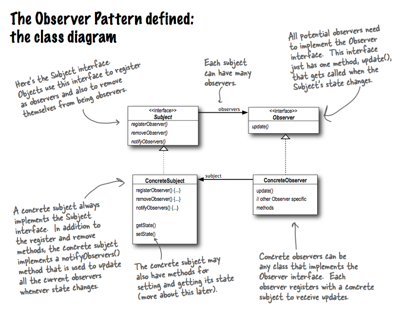 The Observer Pattern