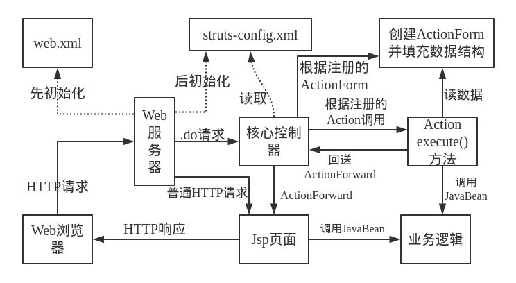 Struts1工作流程图