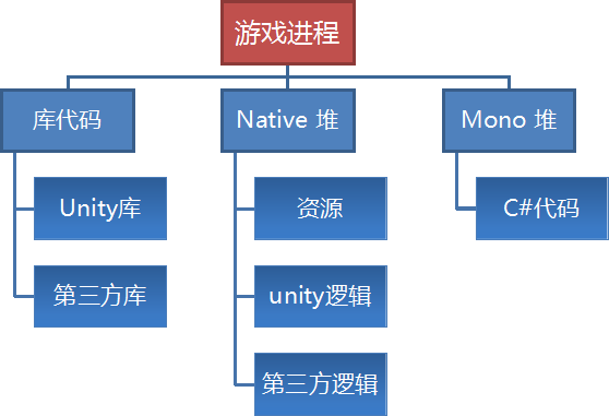 
			
				Unity3D - Unity游戏Mono内存管理与泄漏			