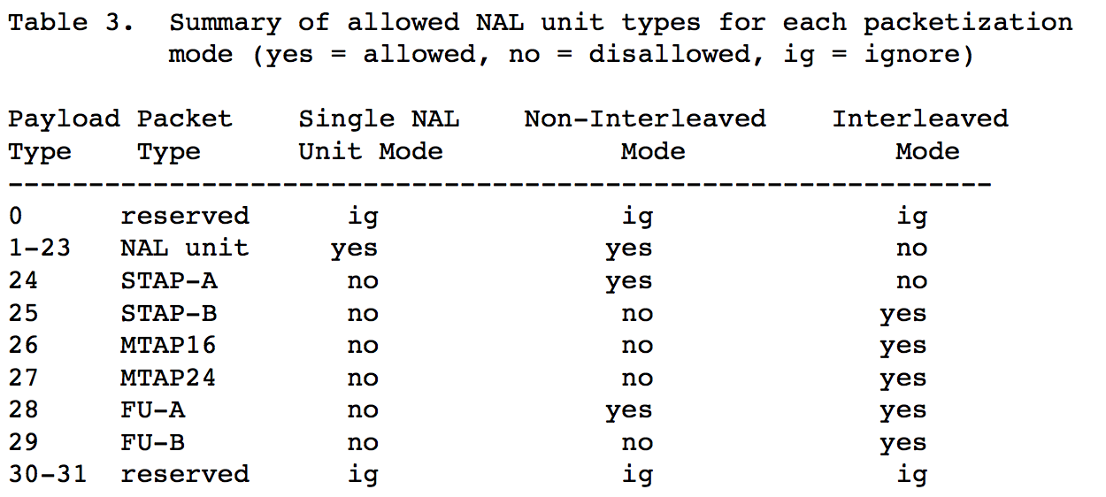 NAL unit types 对应的打包方式支持情况