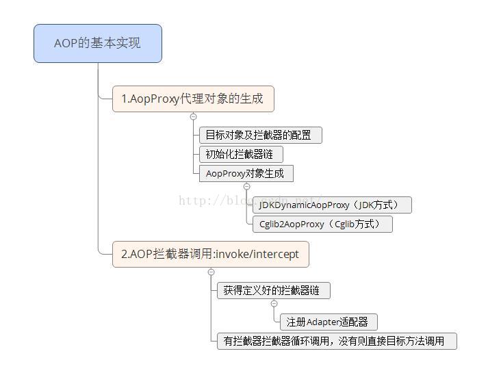 【Spring源码--AOP的实现】--综述