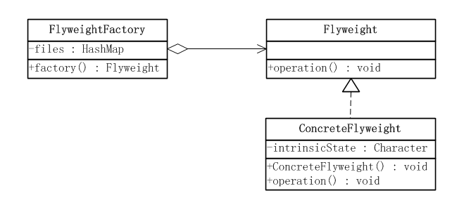 单纯享元模式UML