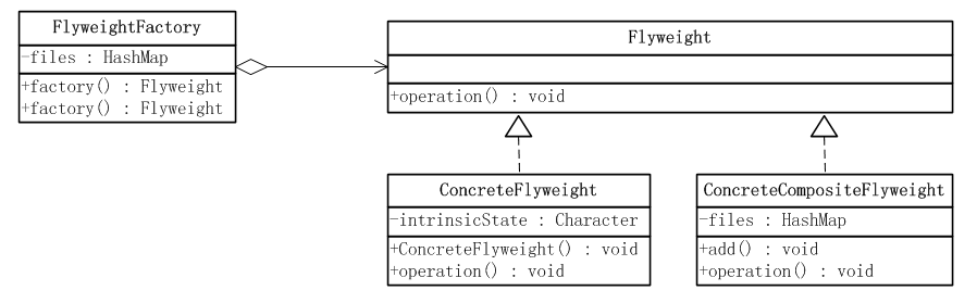 复合享元模式UML