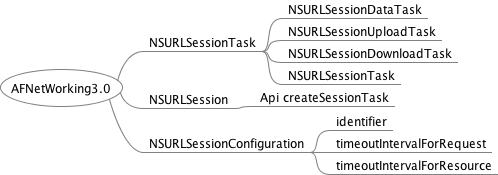 NSURLSession的核心类框架图