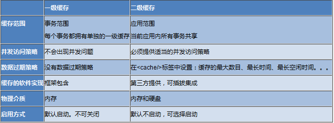 Hibernate一二级缓存的对比