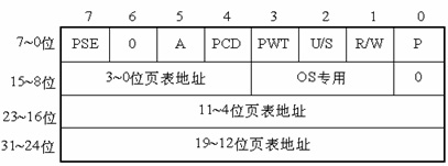 页目录项结构