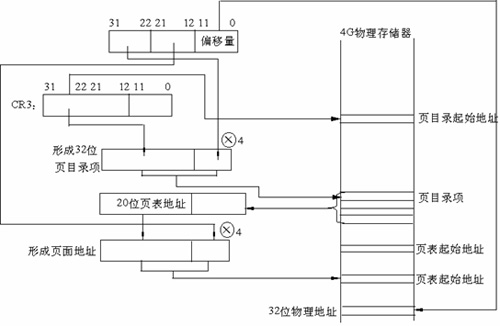 32位线性地址到物理地址的转换