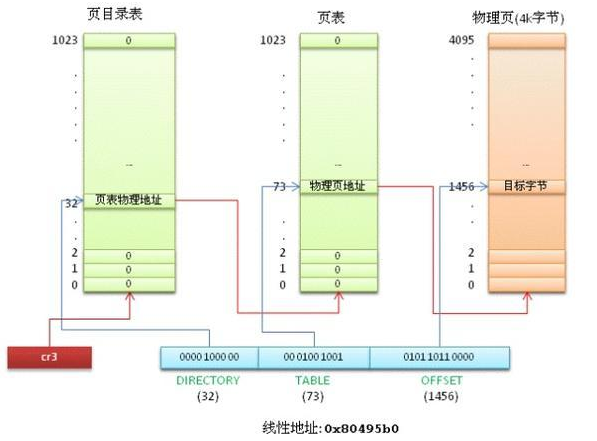 常规的32bit分页