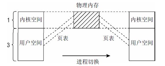 虛擬地址空間