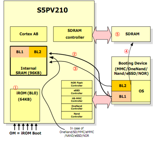 TQ210——S5PV210启动过程