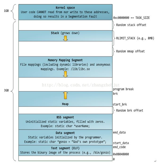 Linux標準程序記憶體段佈局