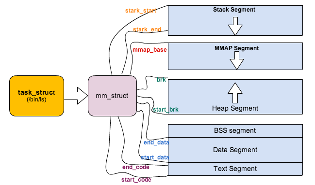 mm_struct 内存段