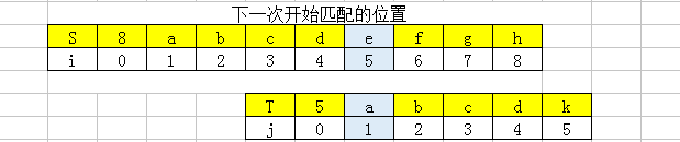 下一次开始匹配位置