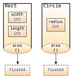 Go语言基础：method