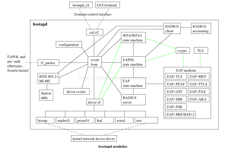 hostapd modules