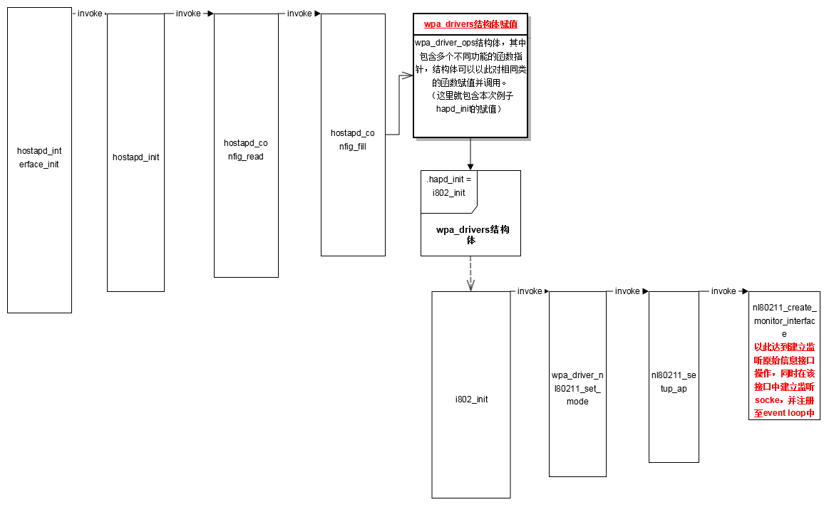 hostapd建立socket監聽流程