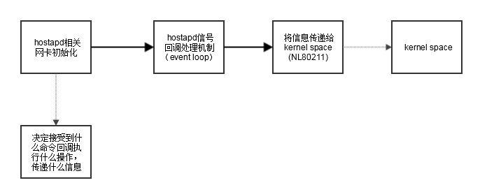 hostapd执行范围