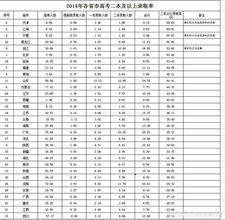 全国各省一本和二本录取率14年 用事实说话 Zhangzker的博客 Csdn博客