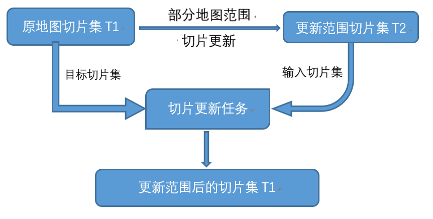 切片更新流程图