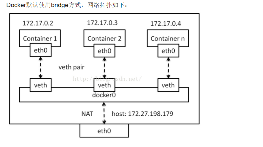 docker容器通訊