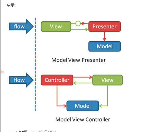 给个图片有关MVC和MVP的区别