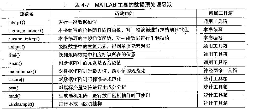 MATLAB主要的数据预处理函数