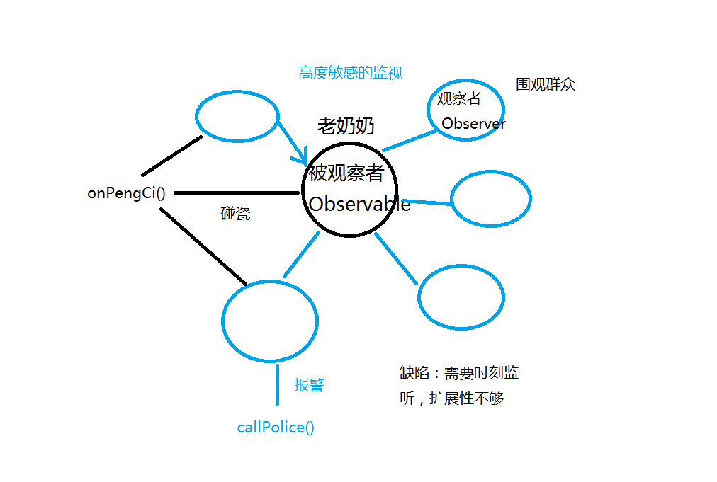 观察者模式图解