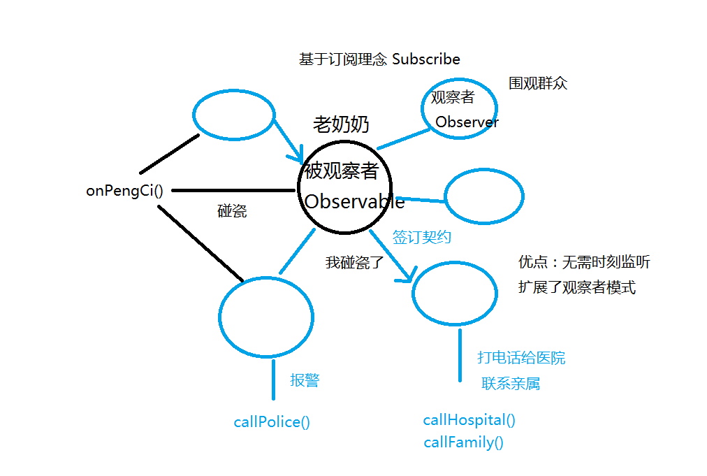 订阅者模式