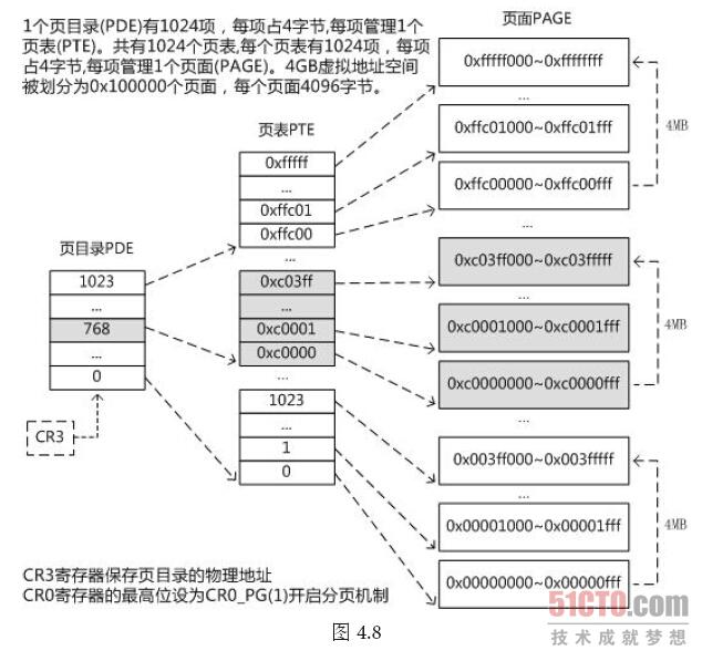 页表空间大小解析