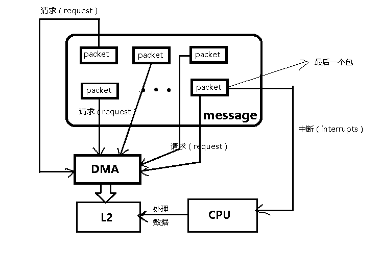 message transactions（数据传输）