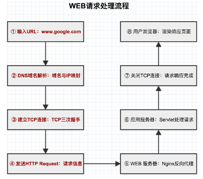  web请求处理流程