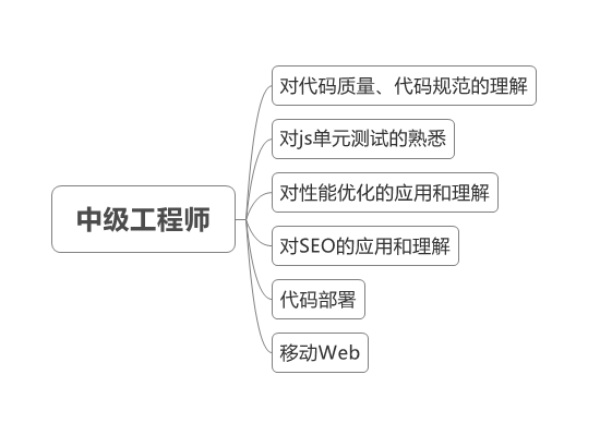中级工程师