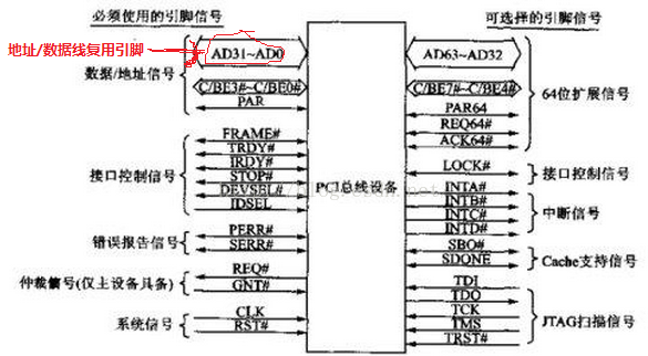 7、PCIE总线-PCI、PCIE关系及信号定义