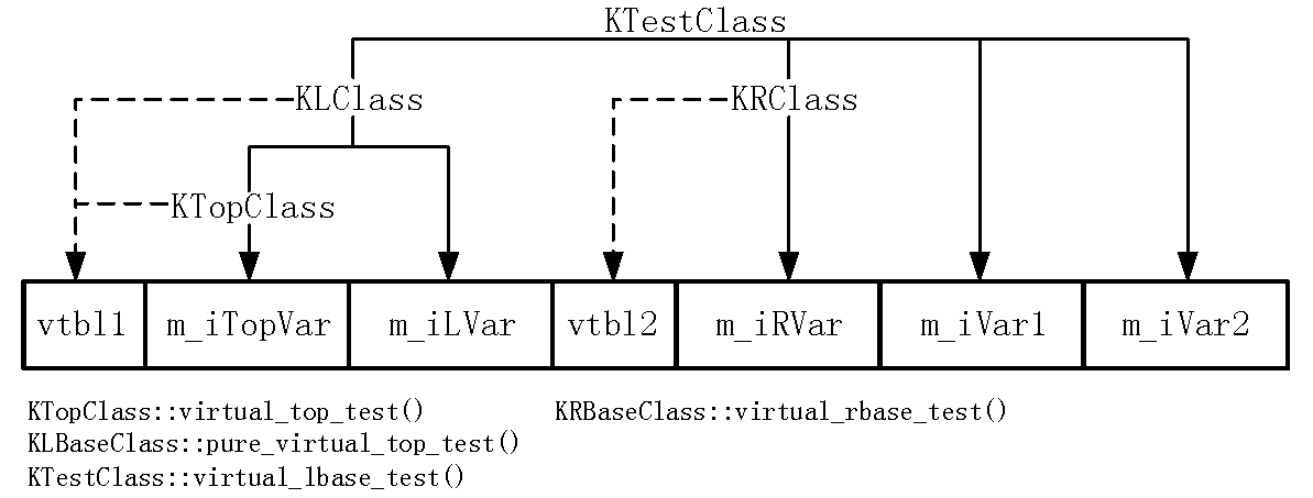 KTestClass的实例内存模型