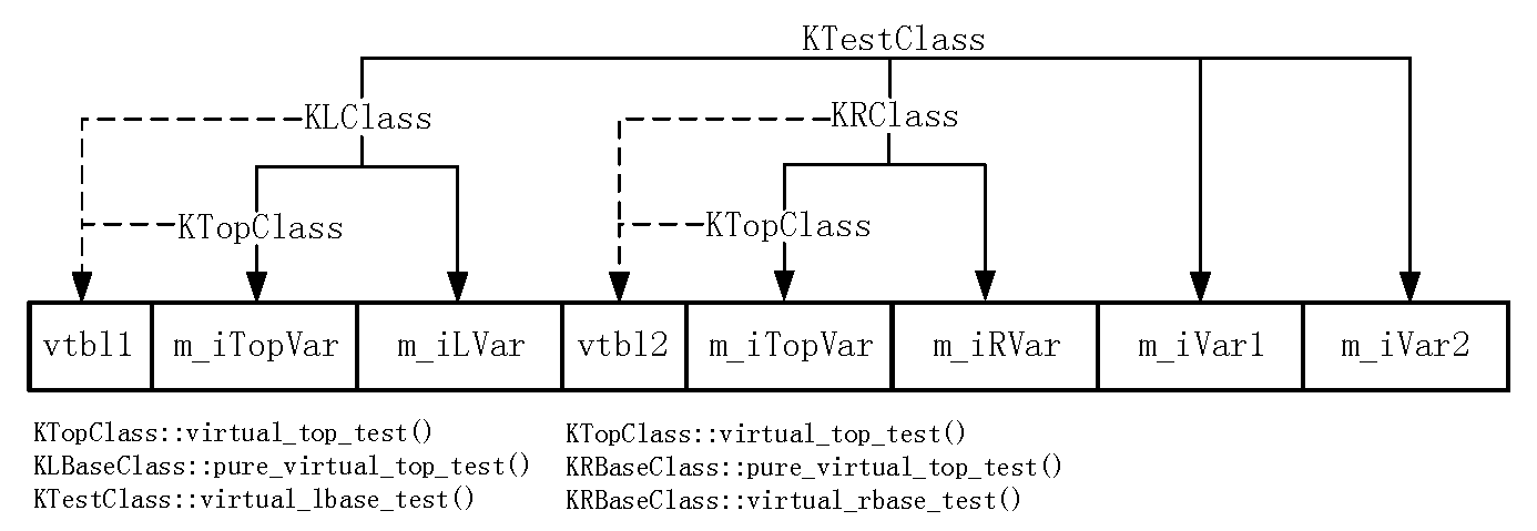 KTestClass的实例内存模型