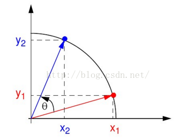 Cordic算法 一 圆周旋转模式下计算三角函数和模值 龙学焜的专栏 程序员资料 程序员资料