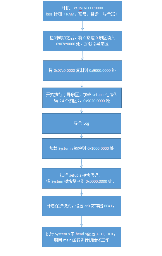 操作系统实验一之引导程序