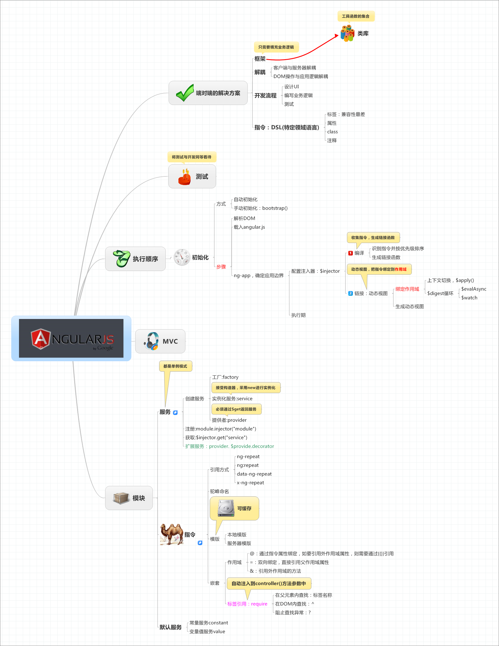Augularjs学习思维导图