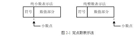 定点数和浮点数_定点数和浮点数哪个精度高