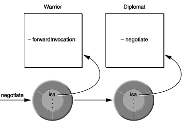 在本示例中,战士类的一个实例将谈判消息转发到外交官类的一个实例。谈判的战士将会出现像一个外交官。似乎将应对谈判信息,实际上它回应(尽管它真的是一个外交官做的工作)