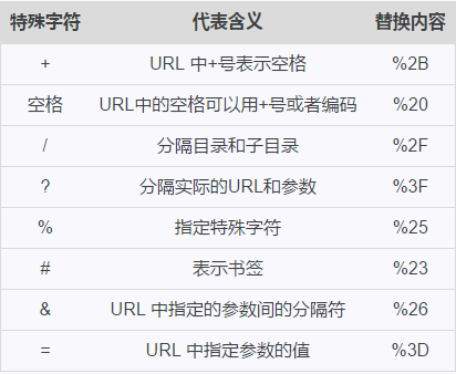 
			
				Url参数中出现+、空格、=、%、&、#等字符的解决办法			