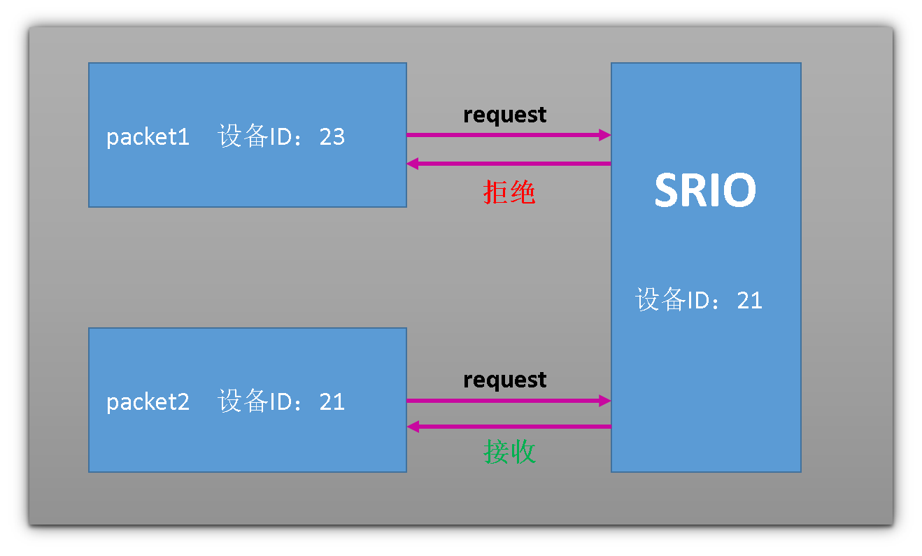 本地接收模式(注意这里的request是像DMA模块请求,图中省略了这一步)