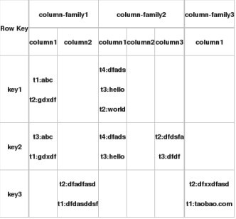 hbase数据存储格式
