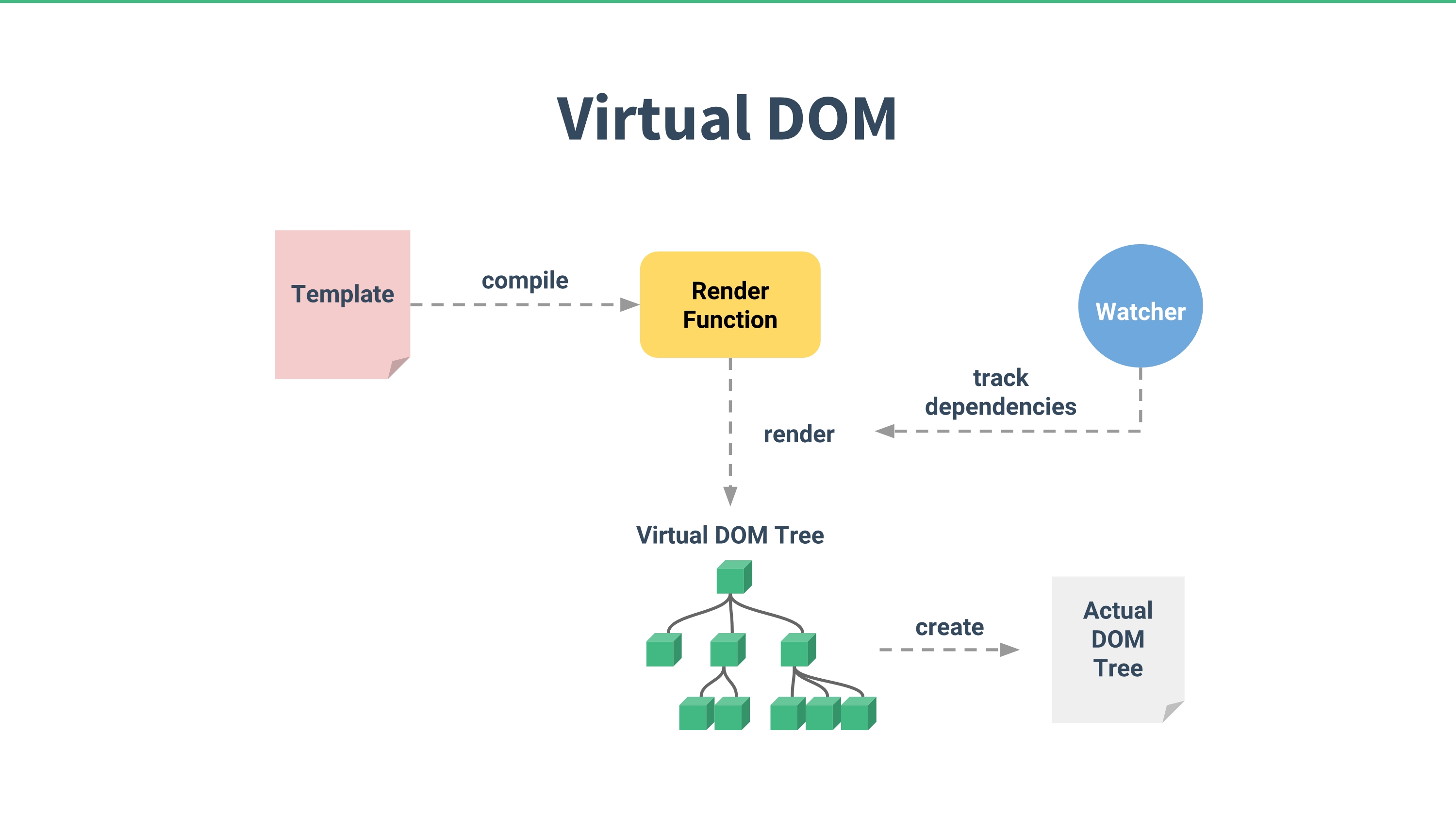 Vue function. Virtual dom js. Принцип работы vue js. Dom дерево js. Виртуальный dom vue js.