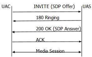 【SIP基础】SIP协议消息-掌握SIP的核心方法_sip 202消息-CSDN博客