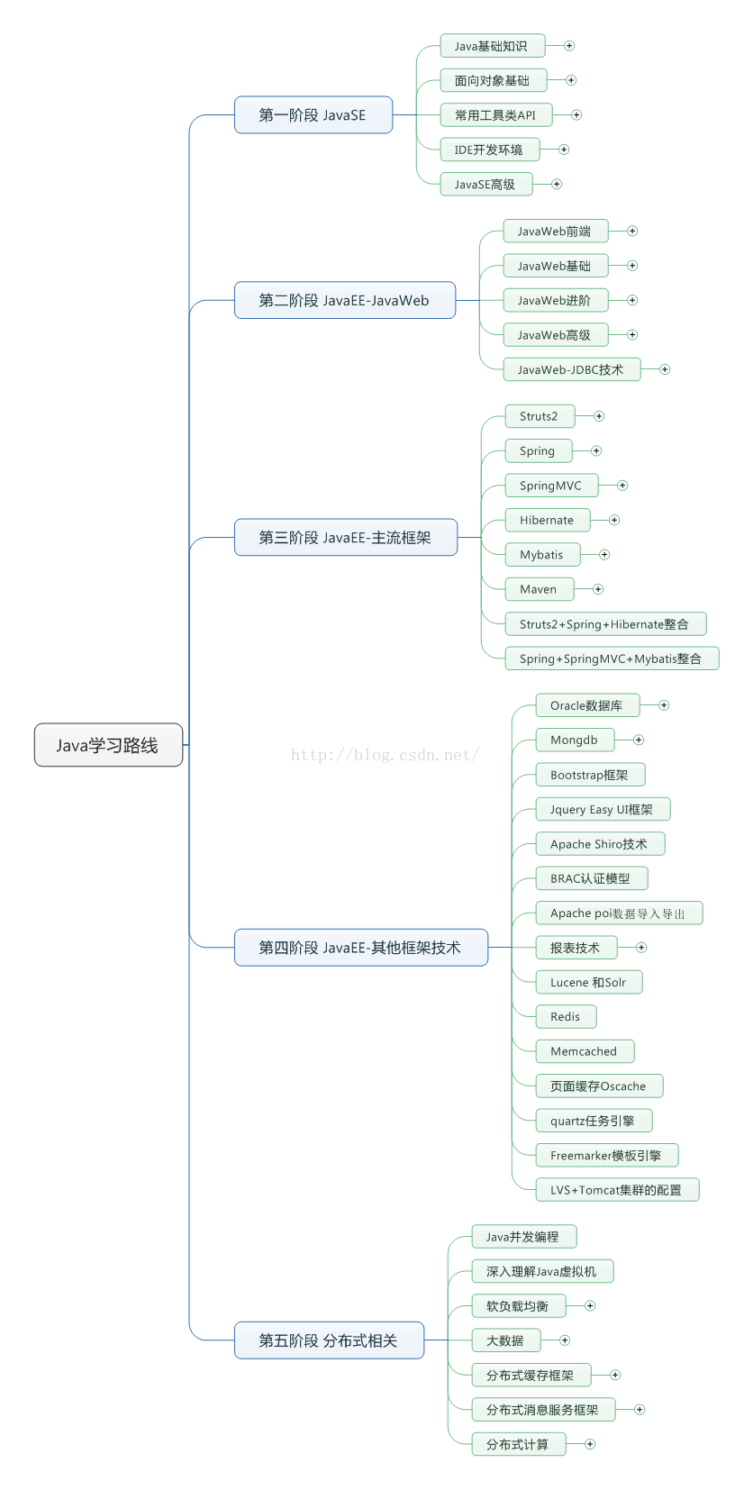 后端java开发工程师学习路线 - 图1