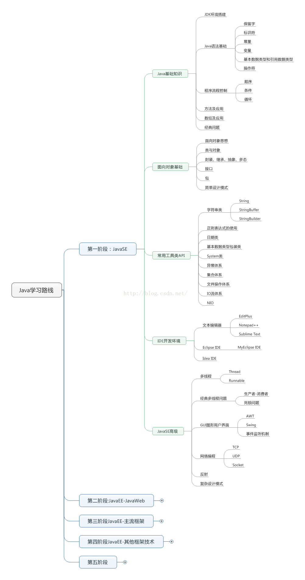 后端java开发工程师学习路线 - 图2