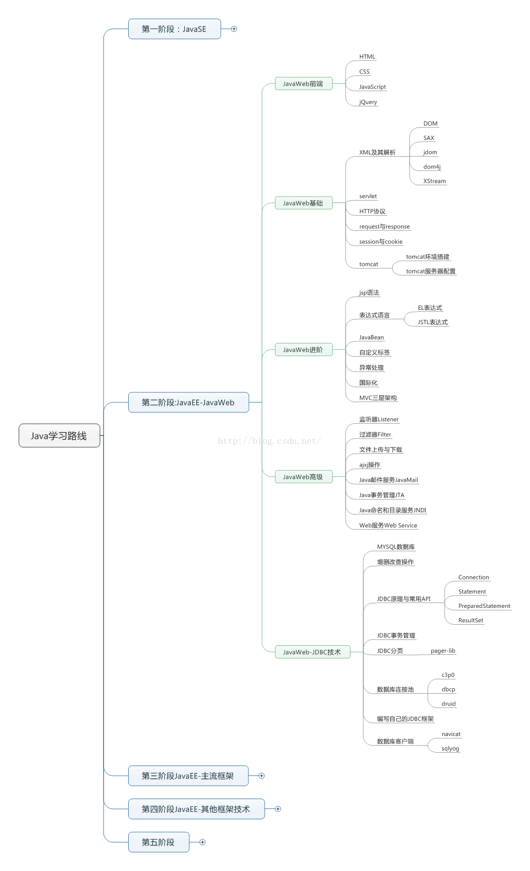 后端java开发工程师学习路线 - 图3