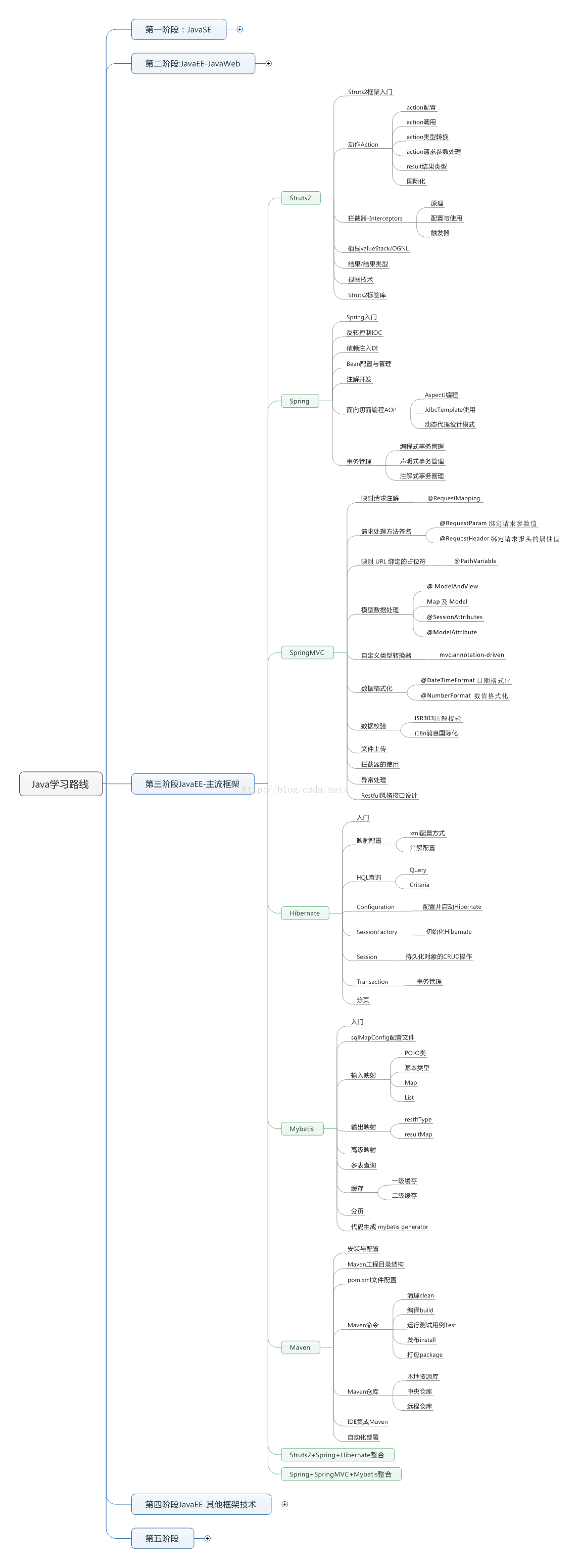 后端java开发工程师学习路线 - 图4