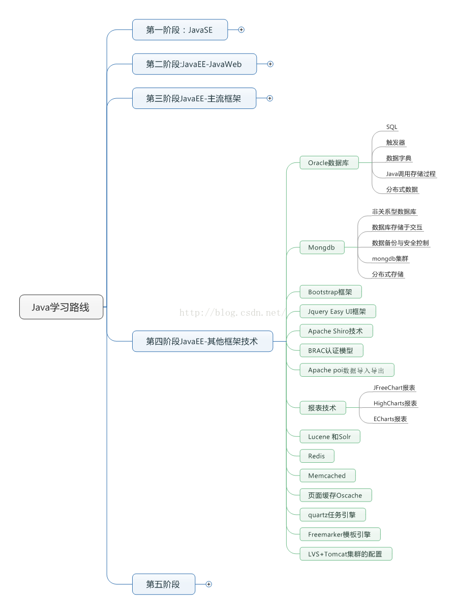后端java开发工程师学习路线 - 图5